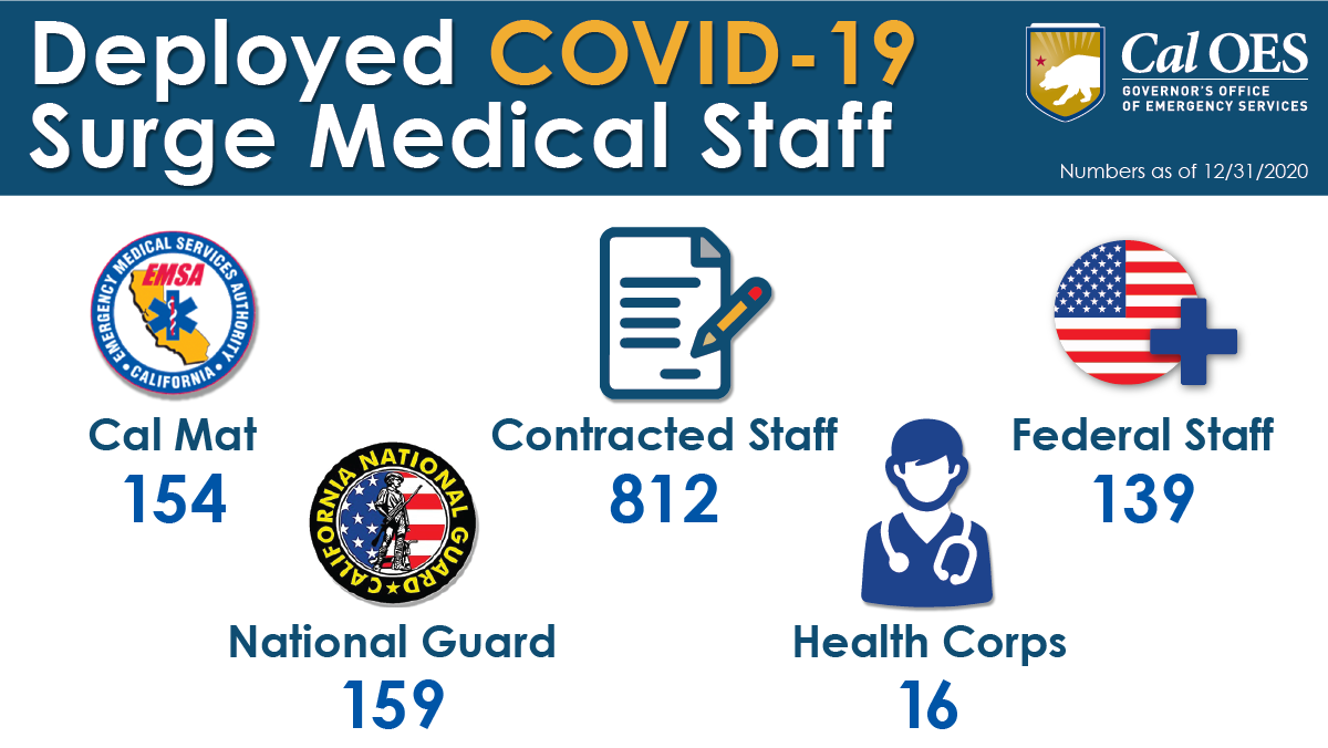 State of California Deploys More than 1,200 Medical Personnel to Enhance COVID-19 Response Efforts in Communities across the State