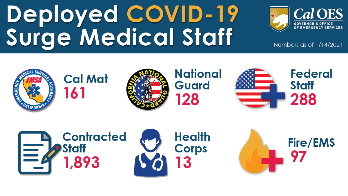 COVID-19 Response Efforts Continue to Expand as State of California Deploys Additional Medical Personnel Statewide