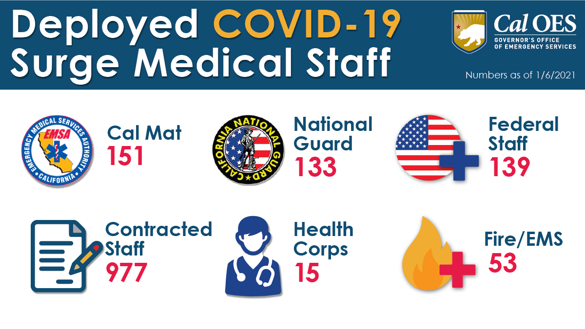 State of California Deploys Additional Personnel to Enhance COVID-19 Response Efforts in Communities Statewide