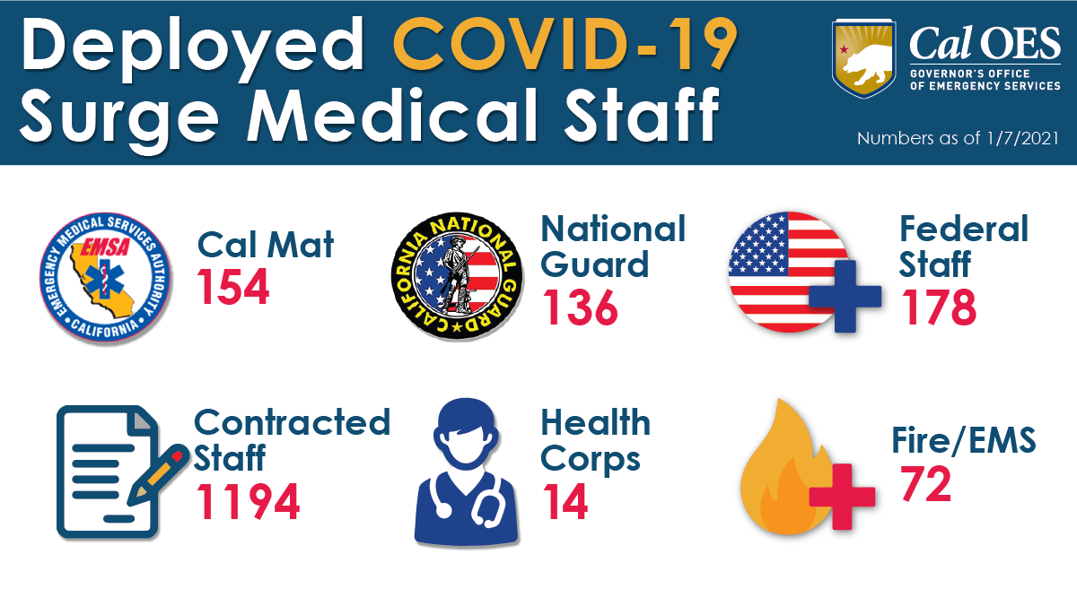 State of California Deploys Additional 280 Personnel to Enhance COVID-19 Response Efforts in Communities Statewide